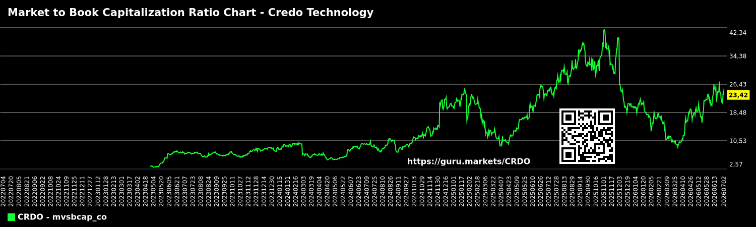 Market to Book Capitalization Ratio Chart - Credo Technology